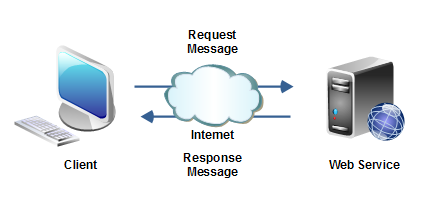 web-service-message-formats-1